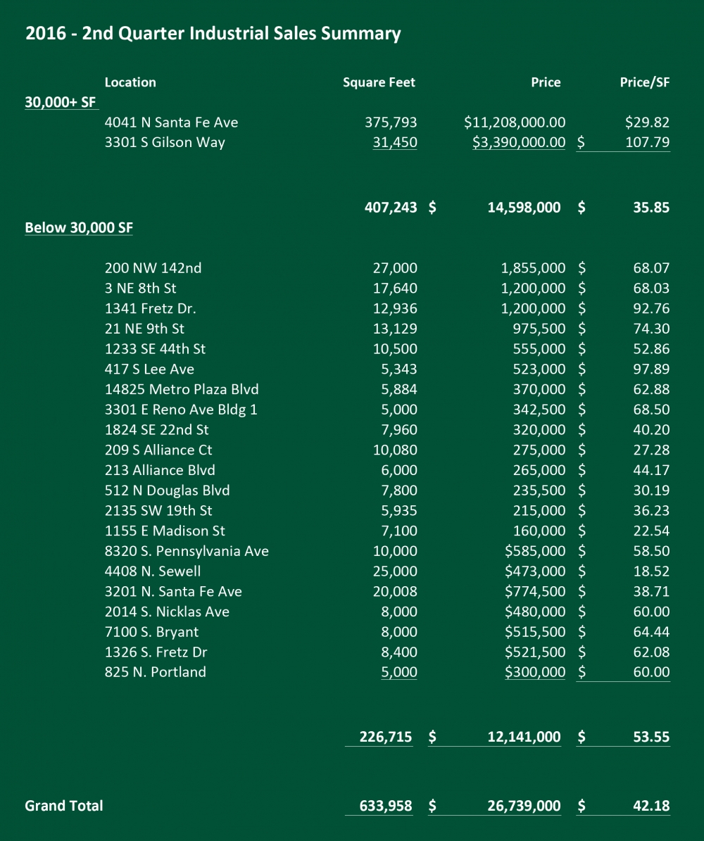 2nd Quarter Industrial Sales- Creek Price Edwards