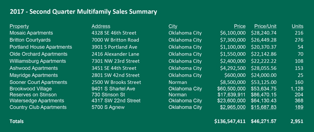 2017 Second Quarter Multifamily Sales Summary: Creek Price Edwards & Company