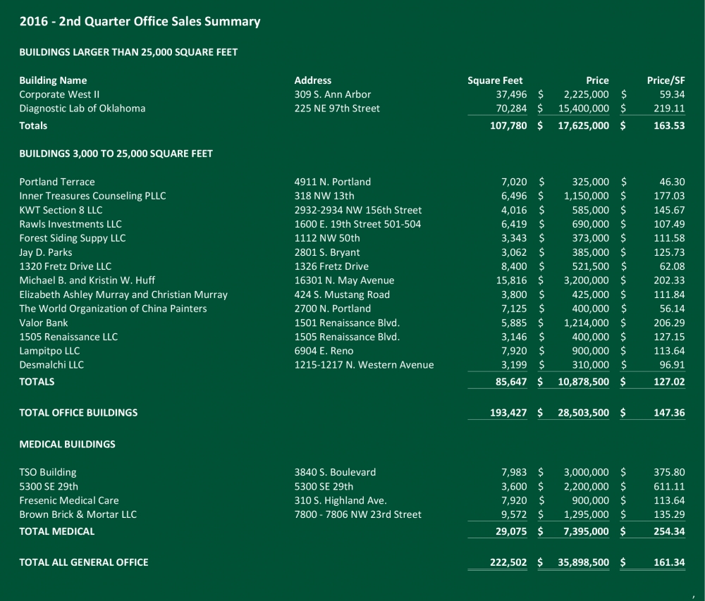 2nd Quarter Office Sales Summary- Creek Price Edwards