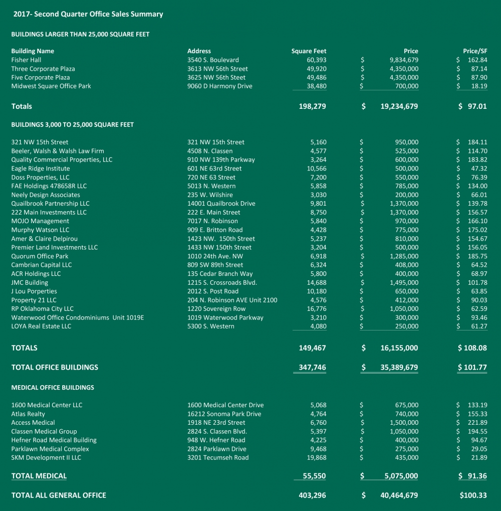 2017 Second Quarter Office Sales Summary: Creek Price Edwards & Company
