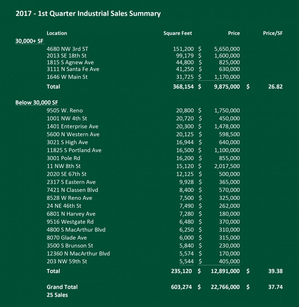 2017 First Quarter Industrial Sales: Industrial Division, Creek Price Edwards & Company, Oklahoma City, Oklahoma