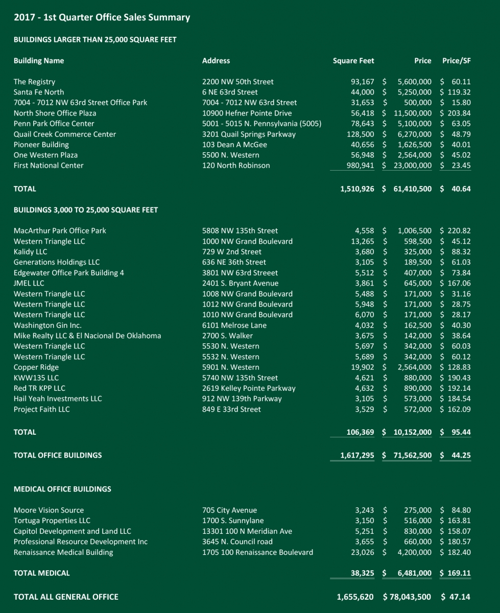 2017 First Quarter Sales: Office Division of Creek Price Edwards & Company, Oklahoma City, Oklahoma