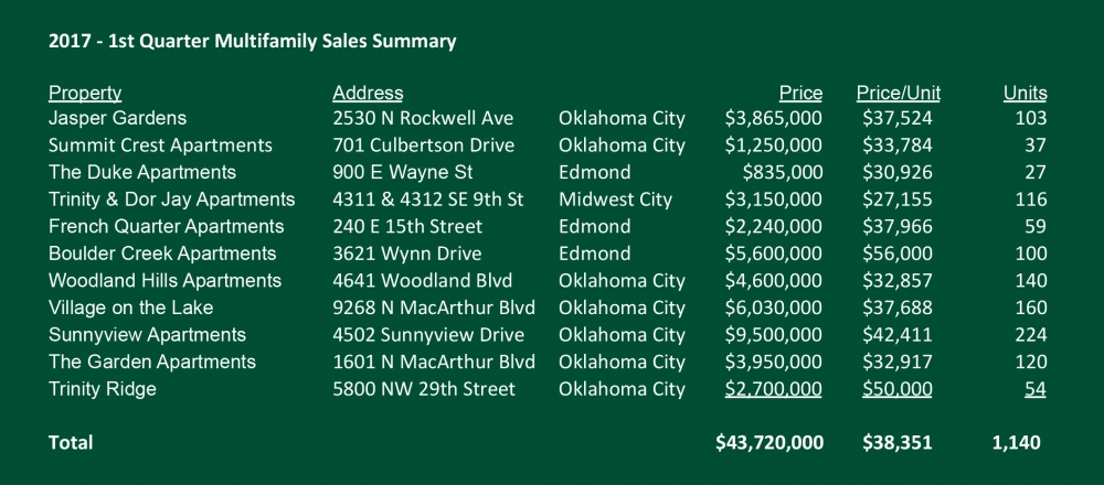 2017 First Quarter Multifamily Sales, Creek Price Edwards & Company, Oklahoma City, Oklahoma
