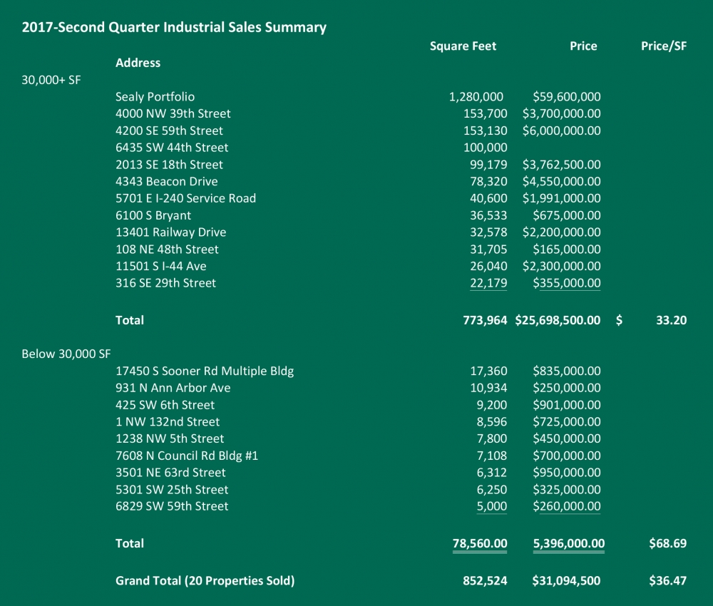 2017 Second Quarter Industrial Sales Summary: Creek Price Edwards & Company