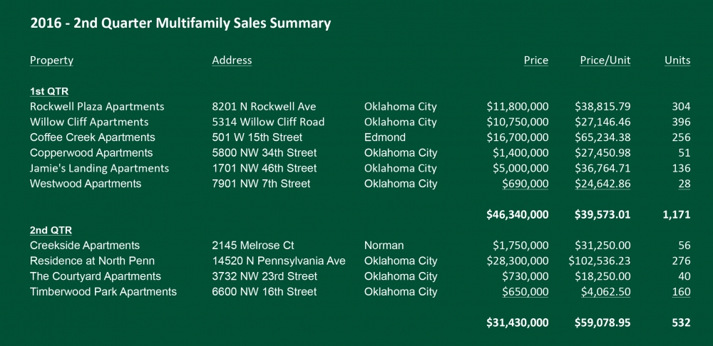 2nd Quarter Multifamily Sales Summary- Creek Price Edwards